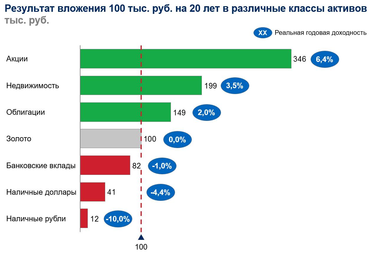 Вложение активов. Классы активов. Классы активов для инвестирования. Доходность классов активов. Сравнение доходности классов активов.