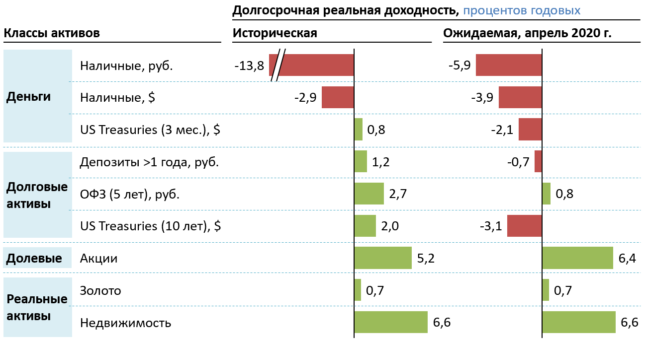 Согласно спекулятивному мотиву люди предпочитают вкладывать деньги в наиболее доходные проекты